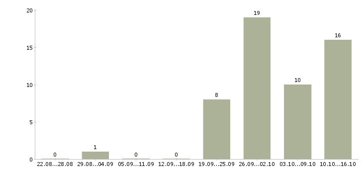 Работа грузчик вахтой в Костроме - Число вакансий в Костроме по специальности грузчик вахтой за 2 месяца