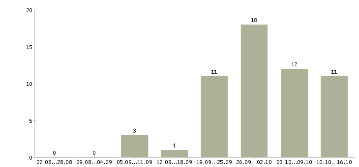 Работа офисный персонал в Краснодаре - Число вакансий в Краснодаре по специальности офисный персонал за 2 месяца