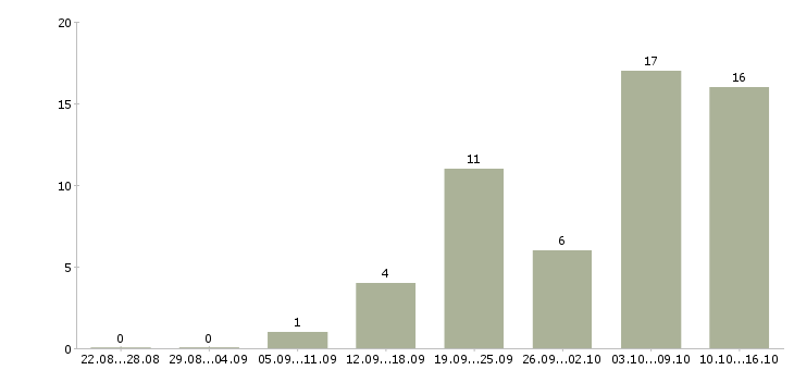Работа специалист по взысканию в Красноярске - Число вакансий в Красноярске по специальности специалист по взысканию за 2 месяца