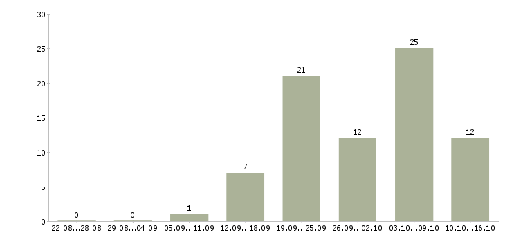 Работа специалист по сертификатам в Красноярске - Число вакансий в Красноярске по специальности специалист по сертификатам за 2 месяца