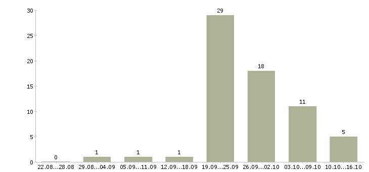 Работа торговый представитель без опыта в Красноярске - Число вакансий в Красноярске по специальности торговый представитель без опыта за 2 месяца