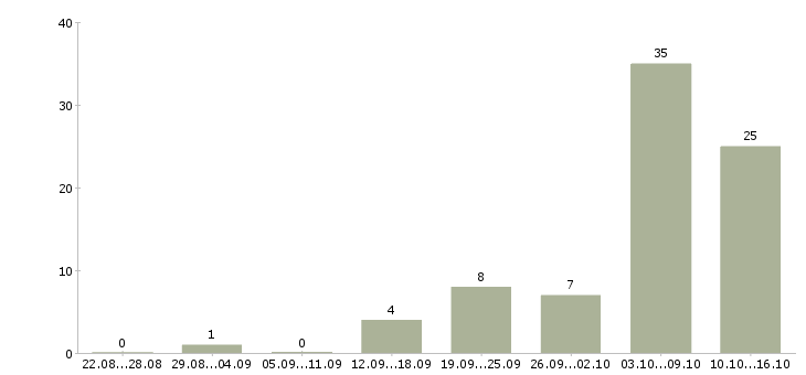 Работа интернет бизнес в Кургане - Число вакансий в Кургане по специальности интернет бизнес за 2 месяца