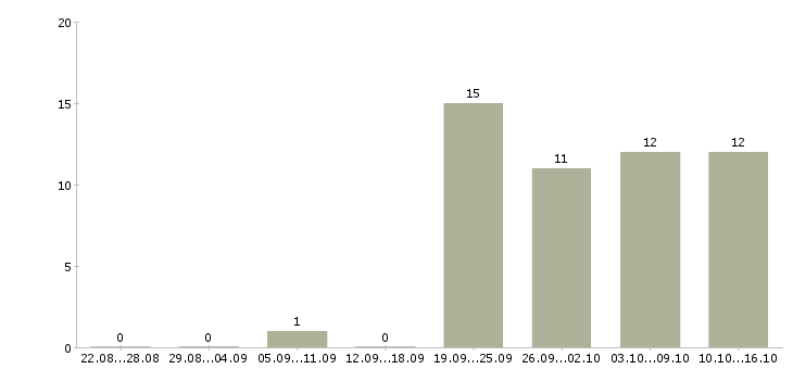Работа консультант клиентов в Люберцах - Число вакансий в Люберцах по специальности консультант клиентов за 2 месяца
