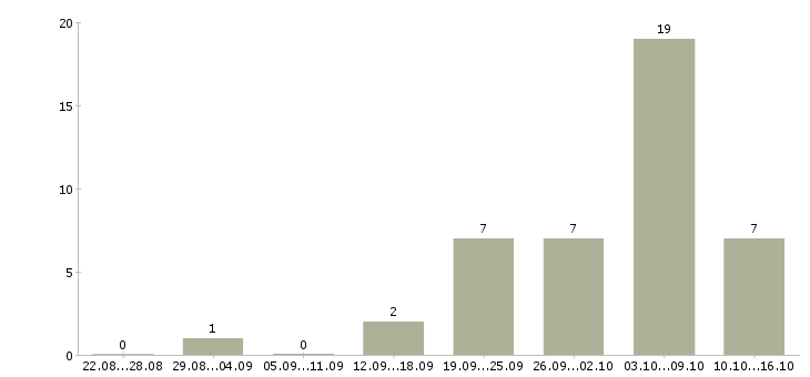 Работа начальник отделения в Москве - Число вакансий в Москве по специальности начальник отделения за 2 месяца