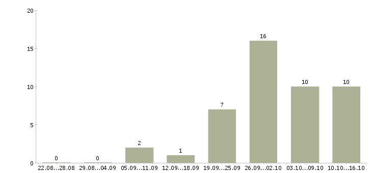 Работа управляющий салонами красоты в Москве - Число вакансий в Москве по специальности управляющий салонами красоты за 2 месяца