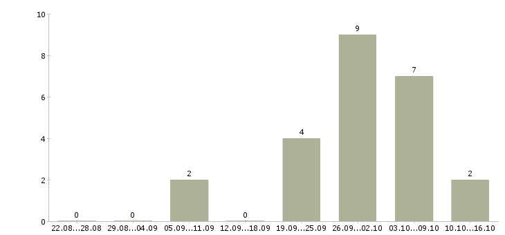 Работа учитель информатики в Москве - Число вакансий в Москве по специальности учитель информатики за 2 месяца