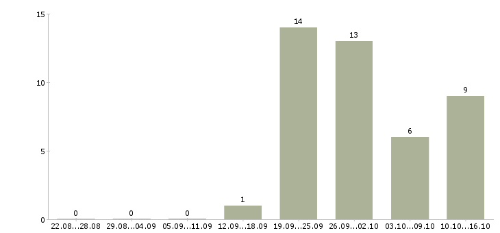 Работа директор по контролю в Новокузнецке - Число вакансий в Новокузнецке по специальности директор по контролю за 2 месяца