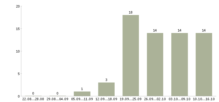 Работа менеджеры по развитию в Новороссийске - Число вакансий в Новороссийске по специальности менеджеры по развитию за 2 месяца