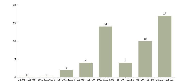 Работа врач санитарный в Новосибирске - Число вакансий в Новосибирске по специальности врач санитарный за 2 месяца