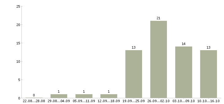 Работа мастер по производству в Новосибирске - Число вакансий в Новосибирске по специальности мастер по производству за 2 месяца