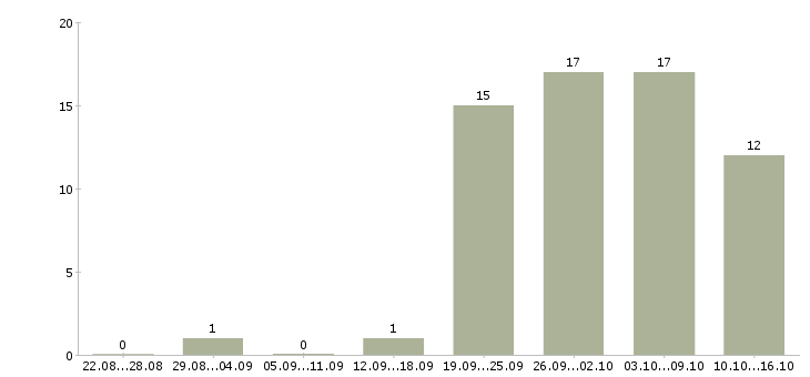 Работа мастер смены в Новосибирске - Число вакансий в Новосибирске по специальности мастер смены за 2 месяца