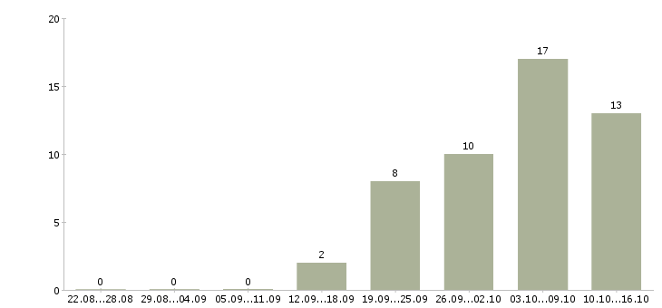 Работа сотрудник на телефон в Одинцово - Число вакансий в Одинцово по специальности сотрудник на телефон за 2 месяца