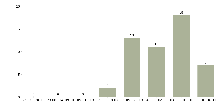 Работа бизнес менеджер в Оренбурге - Число вакансий в Оренбурге по специальности бизнес менеджер за 2 месяца