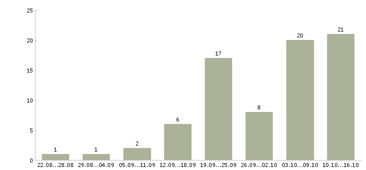Работа менеджером интернет магазина в Оренбурге - Число вакансий в Оренбурге по специальности менеджером интернет магазина за 2 месяца
