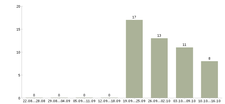 Работа кассир магазина в Пензе - Число вакансий в Пензе по специальности кассир магазина за 2 месяца
