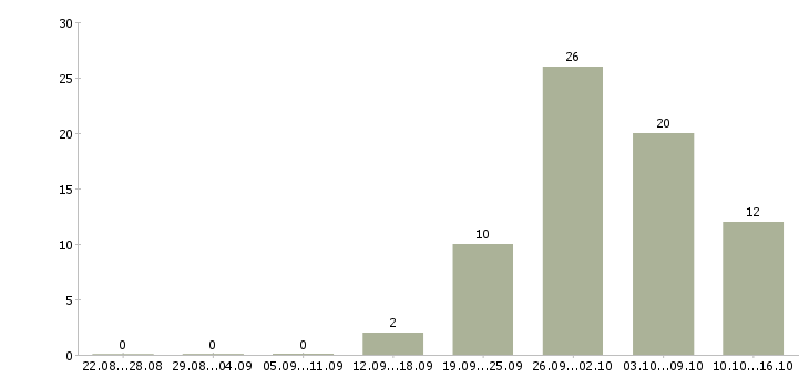 Работа комплектовщик на вахту в Пензе - Число вакансий в Пензе по специальности комплектовщик на вахту за 2 месяца