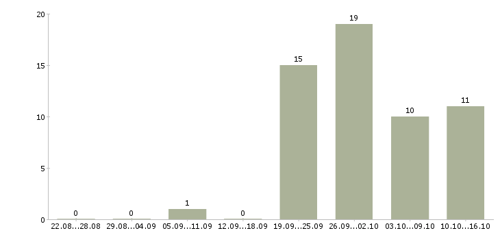 Работа водитель на автомобиль компании в Перми - Число вакансий в Перми по специальности водитель на автомобиль компании за 2 месяца