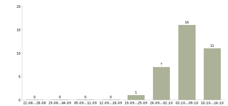 Работа сотрудники охраны в Подольске - Число вакансий в Подольске по специальности сотрудники охраны за 2 месяца