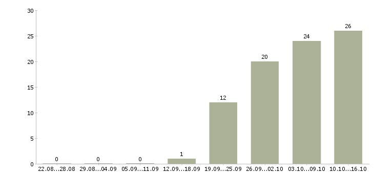 Работа кассир обучение в Пскове - Число вакансий в Пскове по специальности кассир обучение за 2 месяца