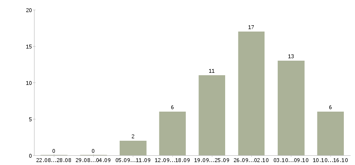 Работа менеджеры по рекламе в Рязани - Число вакансий в Рязани по специальности менеджеры по рекламе за 2 месяца