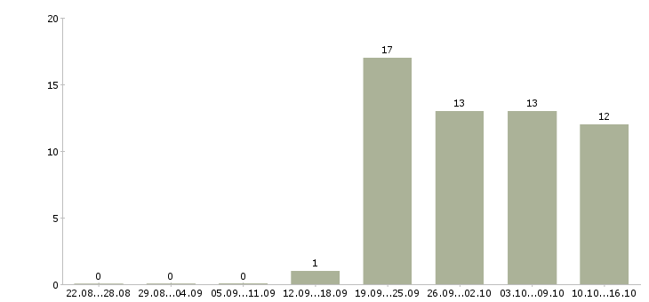 Работа кадровый специалист в Самаре - Число вакансий в Самаре по специальности кадровый специалист за 2 месяца