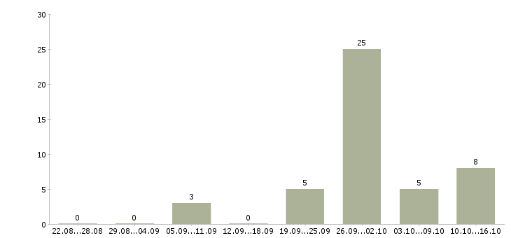 Работа менеджер по продажи недвижимости в Саратове - Число вакансий в Саратове по специальности менеджер по продажи недвижимости за 2 месяца