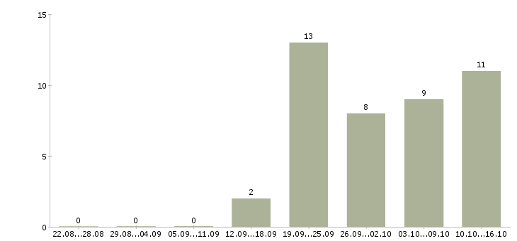 Работа менеджер по работе клиентами в Серпухове - Число вакансий в Серпухове по специальности менеджер по работе клиентами за 2 месяца
