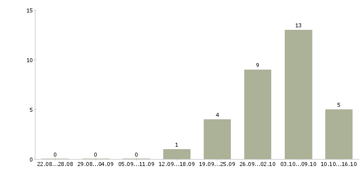 Работа ищу сотрудников в Сочи - Число вакансий в Сочи по специальности ищу сотрудников за 2 месяца