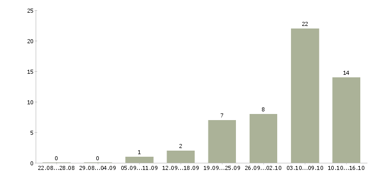 Работа рабочие на завод в Ставрополе - Число вакансий в Ставрополе по специальности рабочие на завод за 2 месяца