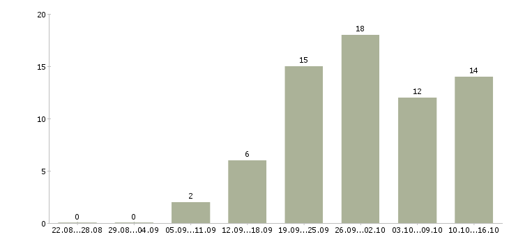 Работа техник по связи в Ставрополе - Число вакансий в Ставрополе по специальности техник по связи за 2 месяца