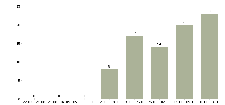 Работа требуется менеджер в Сыктывкаре - Число вакансий в Сыктывкаре по специальности требуется менеджер за 2 месяца