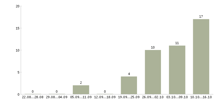 Работа дистанционно на дому в Тамбове - Число вакансий в Тамбове по специальности дистанционно на дому за 2 месяца