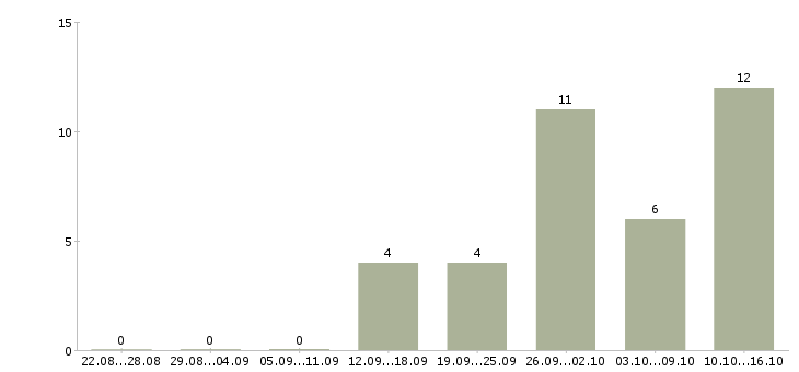 Работа ищу сотрудников в Тольятти - Число вакансий в Тольятти по специальности ищу сотрудников за 2 месяца