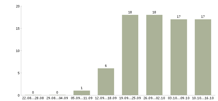Работа менеджер без продаж в Тольятти - Число вакансий в Тольятти по специальности менеджер без продаж за 2 месяца