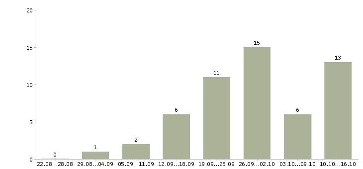 Работа оператор с обучением в Тольятти - Число вакансий в Тольятти по специальности оператор с обучением за 2 месяца