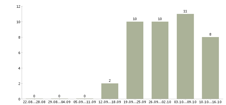 Работа продавец одежды в Тольятти - Число вакансий в Тольятти по специальности продавец одежды за 2 месяца