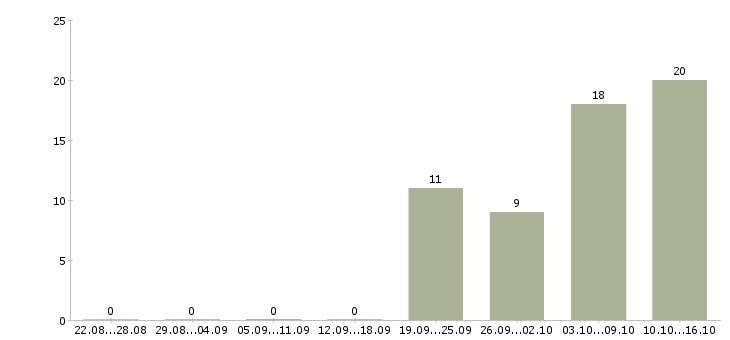Работа технический специалист в Тольятти - Число вакансий в Тольятти по специальности технический специалист за 2 месяца
