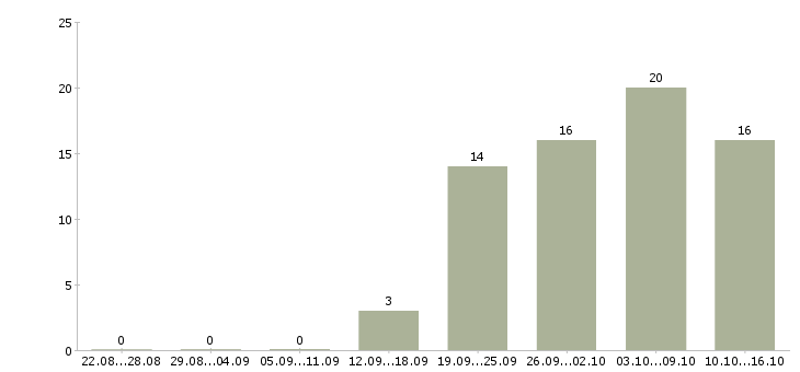 Работа производственный сотрудник в Туле - Число вакансий в Туле по специальности производственный сотрудник за 2 месяца