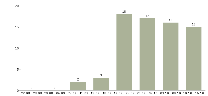 Работа в декрете в Тюмени - Число вакансий в Тюмени по специальности в декрете за 2 месяца