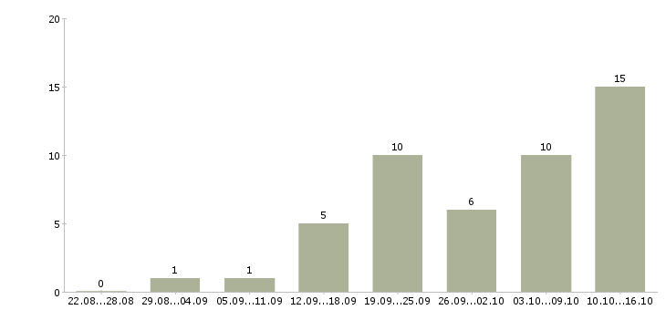 Работа консультант интернет в Тюмени - Число вакансий в Тюмени по специальности консультант интернет за 2 месяца