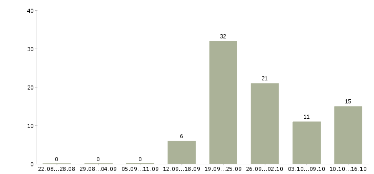 Работа требуется продавец в Ульяновске - Число вакансий в Ульяновске по специальности требуется продавец за 2 месяца