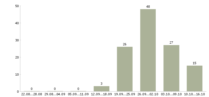 Работа производственный работник в Челябинске - Число вакансий в Челябинске по специальности производственный работник за 2 месяца