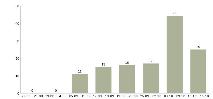 Работа сестра медицинская в Челябинске - Число вакансий в Челябинске по специальности сестра медицинская за 2 месяца