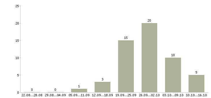 Работа требуются работники в Челябинске - Число вакансий в Челябинске по специальности требуются работники за 2 месяца