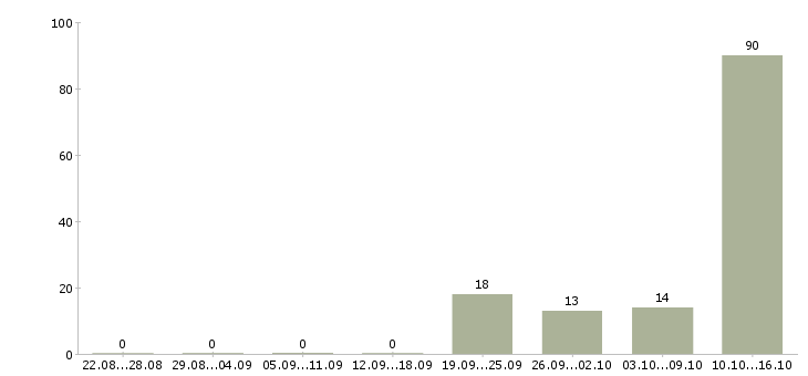 Работа менеджеры в офис в Чехове - Число вакансий в Чехове по специальности менеджеры в офис за 2 месяца