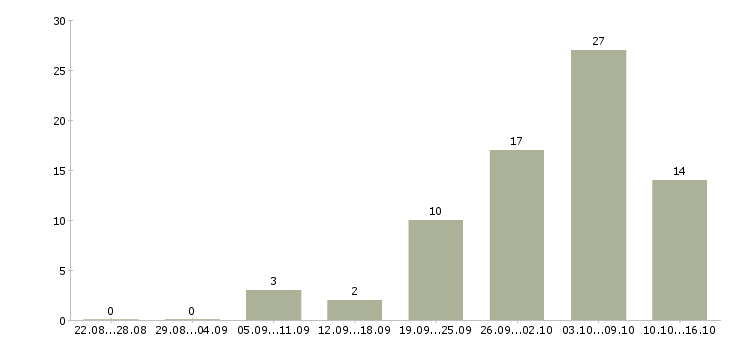 Работа сотрудники для работы на дому в Чите - Число вакансий в Чите по специальности сотрудники для работы на дому за 2 месяца