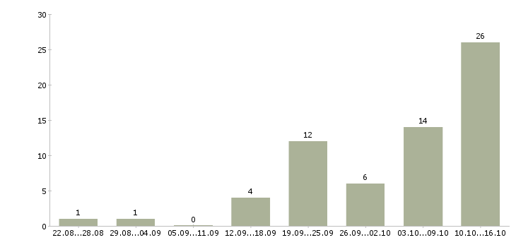 Работа интернет менеджеры в Энгельсе - Число вакансий в Энгельсе по специальности интернет менеджеры за 2 месяца