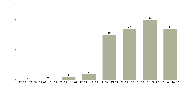 Работа интернет бизнес в Ярославле - Число вакансий в Ярославле по специальности интернет бизнес за 2 месяца