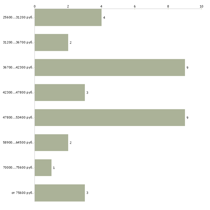 Найти работу ассистент по маркетингу в Москве - График распределения вакансий «ассистент по маркетингу» по зарплате