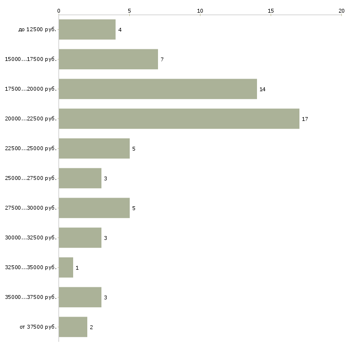 Найти работу кассир разъездной Санкт-петербург - График распределения вакансий «кассир разъездной» по зарплате